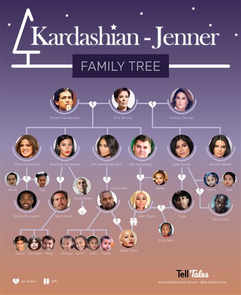 Kardashian and Jenners family tree, explained